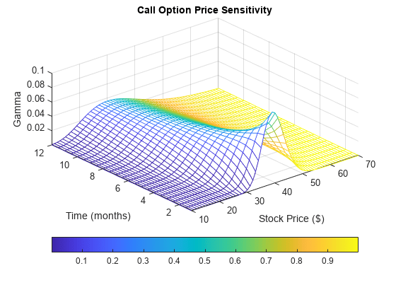 Plotting Sensitivities of an Option