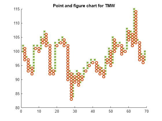 Figure contains an axes object. The axes object with title Point and figure chart for TMW contains 2 objects of type scatter.