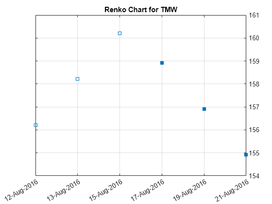 Figure contains an axes object. The axes object with title Renko Chart for TMW contains 2 objects of type line. One or more of the lines displays its values using only markers