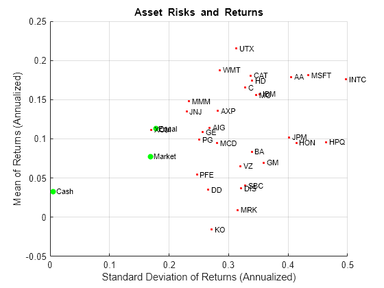 Figure contains an axes object. The axes object with title Asset Risks and Returns, xlabel Standard Deviation of Returns (Annualized), ylabel Mean of Returns (Annualized) contains 37 objects of type scatter, text.