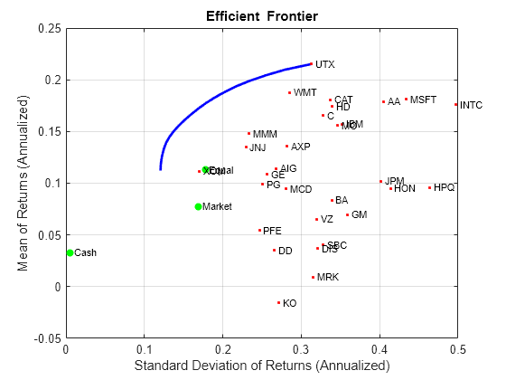 Figure contains an axes object. The axes object with title Efficient Frontier, xlabel Standard Deviation of Returns (Annualized), ylabel Mean of Returns (Annualized) contains 36 objects of type line, scatter, text.