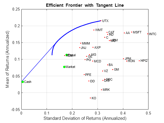 Figure contains an axes object. The axes object with title Efficient Frontier with Tangent Line, xlabel Standard Deviation of Returns (Annualized), ylabel Mean of Returns (Annualized) contains 37 objects of type line, scatter, text.