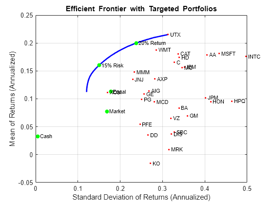 Figure contains an axes object. The axes object with title Efficient Frontier with Targeted Portfolios, xlabel Standard Deviation of Returns (Annualized), ylabel Mean of Returns (Annualized) contains 40 objects of type line, scatter, text.