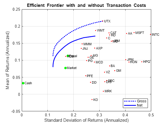 Figure contains an axes object. The axes object with title Efficient Frontier with and without Transaction Costs, xlabel Standard Deviation of Returns (Annualized), ylabel Mean of Returns (Annualized) contains 37 objects of type line, scatter, text. These objects represent Gross, Net.