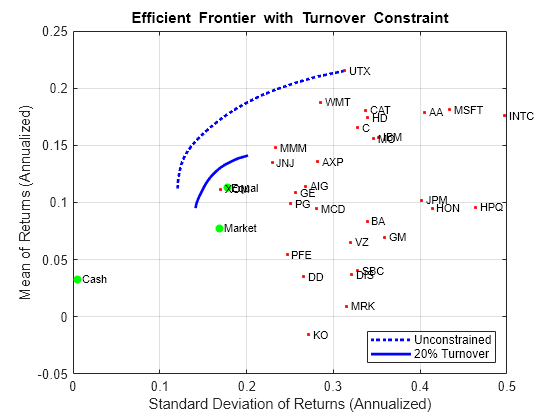 Figure contains an axes object. The axes object with title Efficient Frontier with Turnover Constraint, xlabel Standard Deviation of Returns (Annualized), ylabel Mean of Returns (Annualized) contains 37 objects of type line, scatter, text. These objects represent Unconstrained, 20% Turnover.