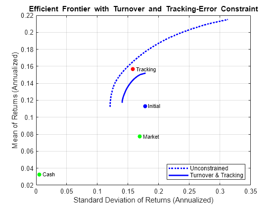 Figure contains an axes object. The axes object with title Efficient blank Frontier blank with blank Turnover blank and blank Tracking-Error Constraint, xlabel Standard Deviation of Returns (Annualized), ylabel Mean of Returns (Annualized) contains 9 objects of type line, scatter, text. These objects represent Unconstrained, Turnover & Tracking.