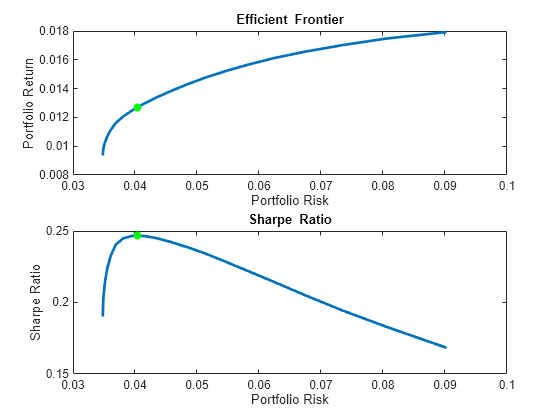 Figure contains 2 axes objects. Axes object 1 with title Efficient Frontier, xlabel Portfolio Risk, ylabel Portfolio Return contains 2 objects of type line, scatter. Axes object 2 with title Sharpe Ratio, xlabel Portfolio Risk, ylabel Sharpe Ratio contains 2 objects of type line, scatter.