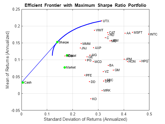 Figure contains an axes object. The axes object with title Efficient Frontier with Maximum Sharpe Ratio Portfolio, xlabel Standard Deviation of Returns (Annualized), ylabel Mean of Returns (Annualized) contains 39 objects of type line, scatter, text.