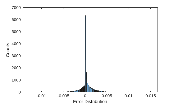 Figure contains an axes object. The axes object with xlabel Error Distribution, ylabel Counts contains an object of type histogram.