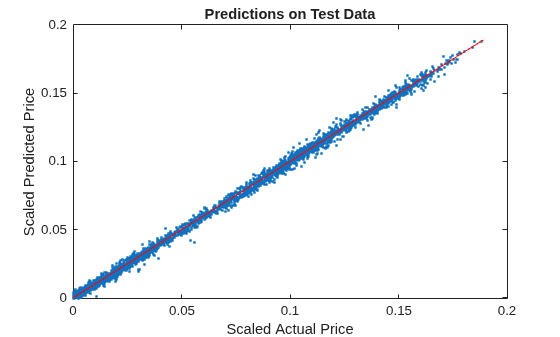 Figure contains an axes object. The axes object with title Predictions on Test Data, xlabel Scaled Actual Price, ylabel Scaled Predicted Price contains 2 objects of type line. One or more of the lines displays its values using only markers