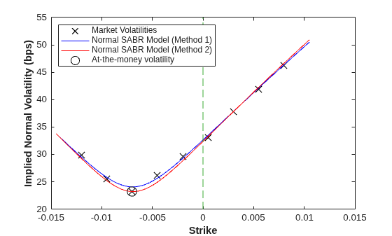 Figure contains an axes object. The axes object with xlabel Strike, ylabel Implied Normal Volatility (bps) contains 5 objects of type line. One or more of the lines displays its values using only markers These objects represent Market Volatilities, Normal SABR Model (Method 1), Normal SABR Model (Method 2), At-the-money volatility.