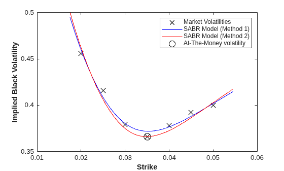Figure contains an axes object. The axes object with xlabel Strike, ylabel Implied Black Volatility contains 4 objects of type line. One or more of the lines displays its values using only markers These objects represent Market Volatilities, SABR Model (Method 1), SABR Model (Method 2), At-The-Money volatility.