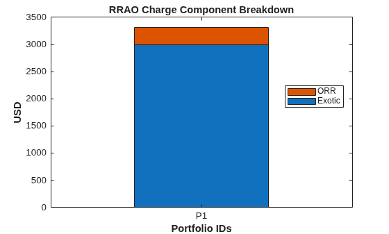Figure contains an axes object. The axes object with title RRAO Charge Component Breakdown, xlabel Portfolio IDs, ylabel USD contains 2 objects of type bar. These objects represent Exotic, ORR.
