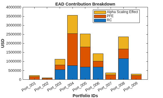 Figure contains an axes object. The axes object with title EAD Contribution Breakdown, xlabel Portfolio IDs, ylabel USD contains 3 objects of type bar. These objects represent RC, PFE, Alpha Scaling Effect.