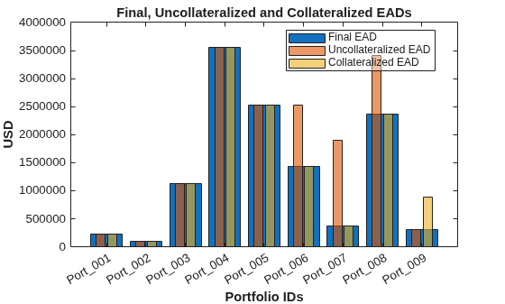 Figure contains an axes object. The axes object with title Final, Uncollateralized and Collateralized EADs, xlabel Portfolio IDs, ylabel USD contains 3 objects of type bar. These objects represent Final EAD, Uncollateralized EAD, Collateralized EAD.