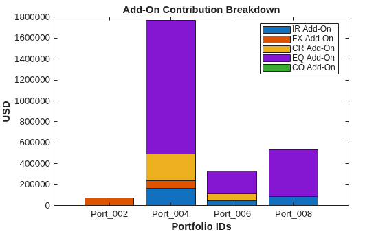 Figure contains an axes object. The axes object with title Add-On Contribution Breakdown, xlabel Portfolio IDs, ylabel USD contains 5 objects of type bar. These objects represent IR Add-On, FX Add-On, CR Add-On, EQ Add-On, CO Add-On.