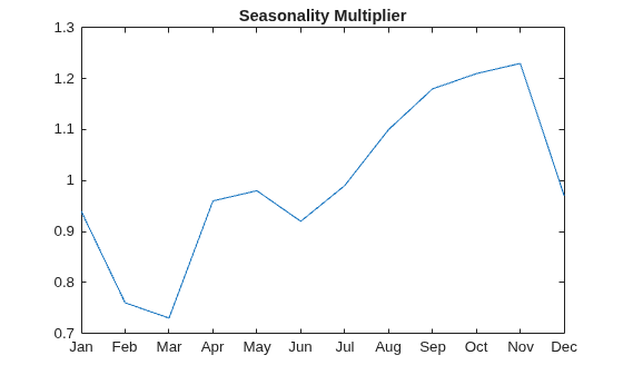 Figure contains an axes object. The axes object with title Seasonality Multiplier contains an object of type line.
