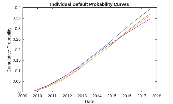 Figure contains an axes object. The axes object with title Individual Default Probability Curves, xlabel Date, ylabel Cumulative Probability contains 4 objects of type line.