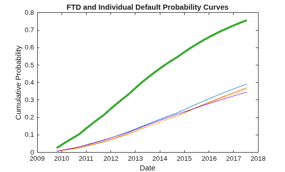 Figure contains an axes object. The axes object with title FTD and Individual Default Probability Curves, xlabel Date, ylabel Cumulative Probability contains 5 objects of type line.