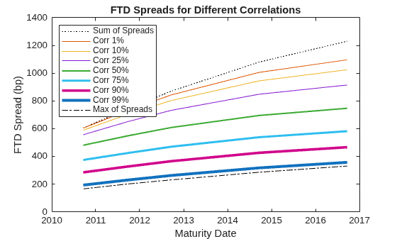 Figure contains an axes object. The axes object with title FTD Spreads for Different Correlations, xlabel Maturity Date, ylabel FTD Spread (bp) contains 9 objects of type line. These objects represent Sum of Spreads, Corr 1%, Corr 10%, Corr 25%, Corr 50%, Corr 75%, Corr 90%, Corr 99%, Max of Spreads.
