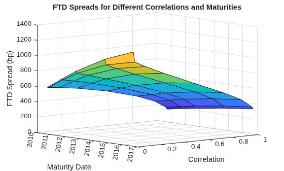 Figure contains an axes object. The axes object with title FTD Spreads for Different Correlations and Maturities, xlabel Correlation, ylabel Maturity Date contains an object of type surface.