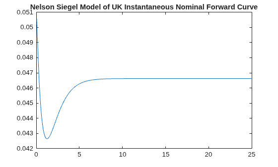 Figure contains an axes object. The axes object with title Nelson Siegel Model of UK Instantaneous Nominal Forward Curve contains an object of type line.