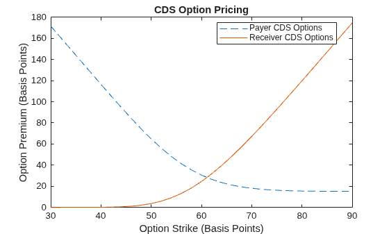 Figure contains an axes object. The axes object with title CDS Option Pricing, xlabel Option Strike (Basis Points), ylabel Option Premium (Basis Points) contains 2 objects of type line. These objects represent Payer CDS Options, Receiver CDS Options.