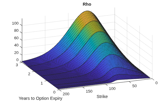 Figure contains an axes object. The axes object with title Rho, xlabel Years to Option Expiry, ylabel Strike contains an object of type surface.
