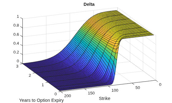 Figure contains an axes object. The axes object with title Delta, xlabel Years to Option Expiry, ylabel Strike contains an object of type surface.