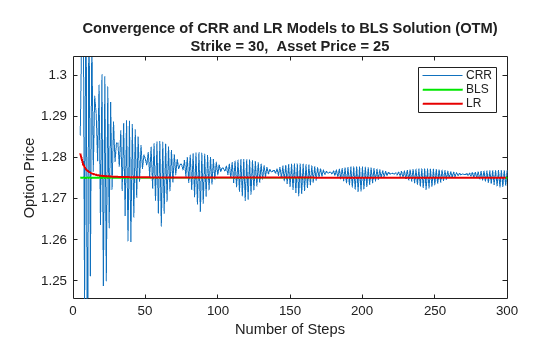 Figure contains an axes object. The axes object with xlabel Number of Steps, ylabel Option Price contains 3 objects of type line. These objects represent CRR, BLS, LR.
