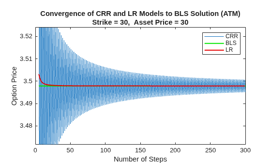 Figure contains an axes object. The axes object with xlabel Number of Steps, ylabel Option Price contains 3 objects of type line. These objects represent CRR, BLS, LR.