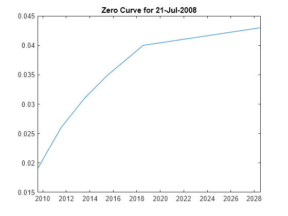 Figure contains an axes object. The axes object with title Zero Curve for 21-Jul-2008 contains an object of type line.