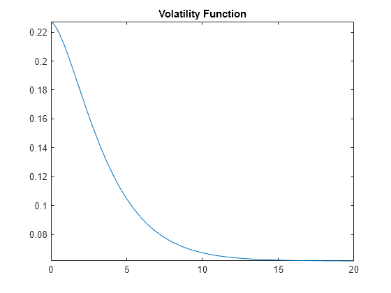 Figure contains an axes object. The axes object with title Volatility Function contains an object of type functionline.