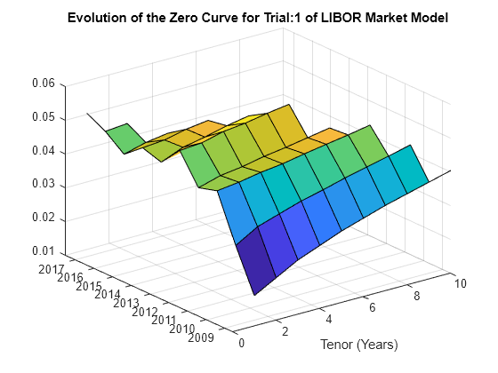 Figure contains an axes object. The axes object with title Evolution of the Zero Curve for Trial:1 of LIBOR Market Model, xlabel Tenor (Years) contains an object of type surface.