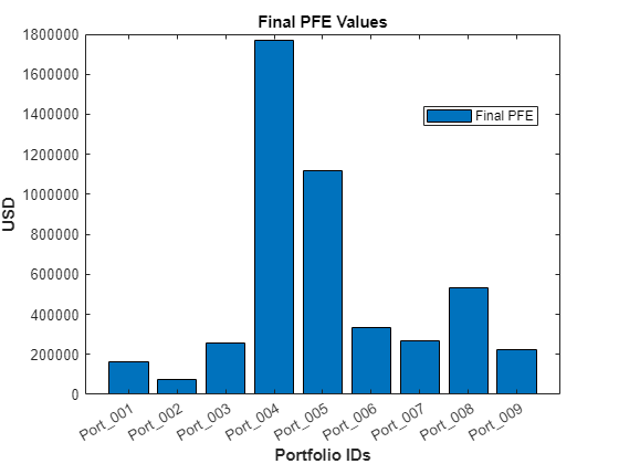 Figure contains an axes object. The axes object with title Final PFE Values, xlabel Portfolio IDs, ylabel USD contains an object of type bar. This object represents Final PFE.