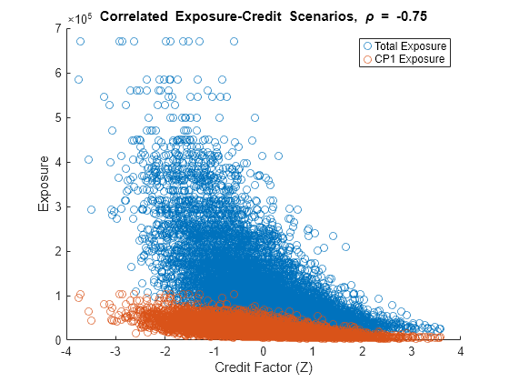 Figure contains an axes object. The axes object with title Correlated Exposure-Credit blank Scenarios, blank rho blank = blank - 0 . 75, xlabel Credit Factor (Z), ylabel Exposure contains 2 objects of type scatter. These objects represent Total Exposure, CP1 Exposure.