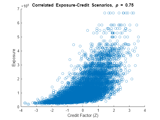 Figure contains an axes object. The axes object with title Correlated Exposure-Credit blank Scenarios, blank rho blank = blank 0 . 75, xlabel Credit Factor (Z), ylabel Exposure contains an object of type scatter.