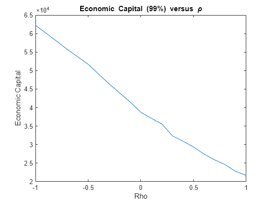 Figure contains an axes object. The axes object with title Economic Capital ( 99 %) blank versus blank rho, xlabel Rho, ylabel Economic Capital contains an object of type line.