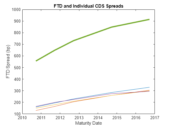 Figure contains an axes object. The axes object with title FTD and Individual CDS Spreads, xlabel Maturity Date, ylabel FTD Spread (bp) contains 5 objects of type line.