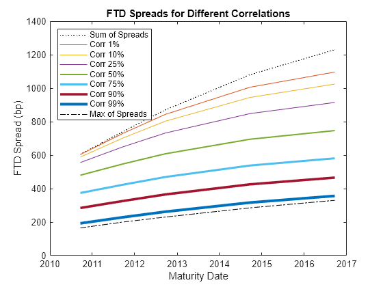 Figure contains an axes object. The axes object with title FTD Spreads for Different Correlations, xlabel Maturity Date, ylabel FTD Spread (bp) contains 9 objects of type line. These objects represent Sum of Spreads, Corr 1%, Corr 10%, Corr 25%, Corr 50%, Corr 75%, Corr 90%, Corr 99%, Max of Spreads.