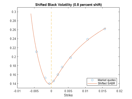 Figure contains an axes object. The axes object with title Shifted Black Volatility (0.8 percent shift), xlabel Strike contains 3 objects of type line. One or more of the lines displays its values using only markers These objects represent Market quotes, Shifted SABR.