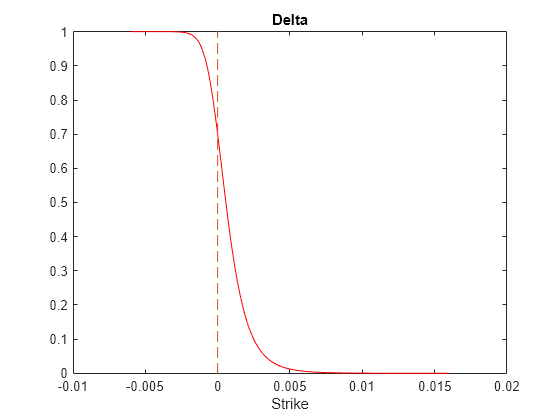 Figure contains an axes object. The axes object with title Delta, xlabel Strike contains 2 objects of type line.