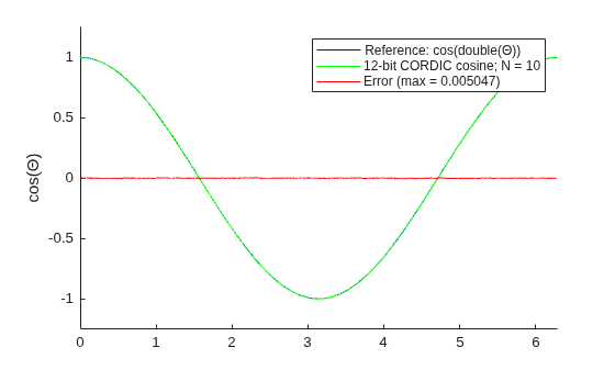 Figure contains an axes object. The axes object with ylabel cos( Theta ) contains 3 objects of type line. These objects represent Reference: cos(double(\Theta)), 12-bit CORDIC cosine; N = 10, Error (max = 0.005047).