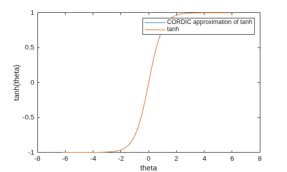 Figure contains an axes object. The axes object with xlabel theta, ylabel tanh(theta) contains 2 objects of type line. These objects represent CORDIC approximation of tanh, tanh.