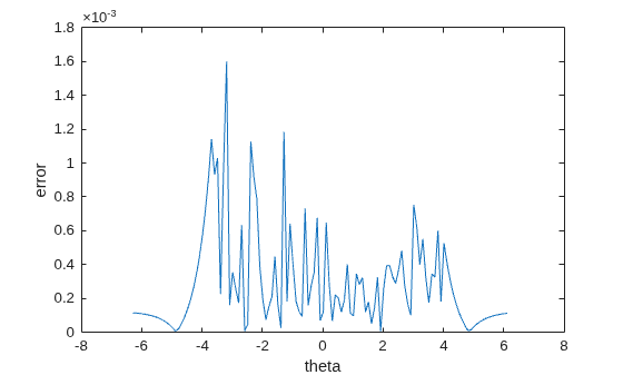 Figure contains an axes object. The axes object with xlabel theta, ylabel error contains an object of type line.