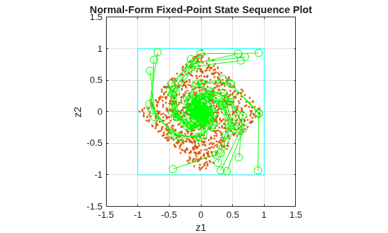 Figure contains an axes object. The axes object with title Normal-Form Fixed-Point State Sequence Plot, xlabel z1, ylabel z2 contains 22 objects of type line. One or more of the lines displays its values using only markers