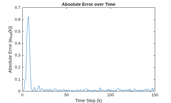 Figure contains an axes object. The axes object with title Absolute Error over Time, xlabel Time Step (k), ylabel Absolute Error |e indexOf float baseline (k)| contains an object of type line.
