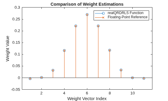 Figure contains an axes object. The axes object with title Comparison of Weight Estimations, xlabel Weight Vector Index, ylabel Weight Value contains 2 objects of type stem. These objects represent realQRDRLS Function, Floating-Point Reference.