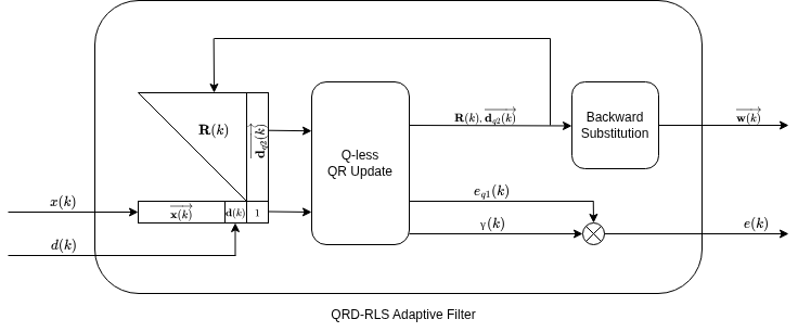 Datapath of the QRD-RLS Adaptive Filter block showing the Q-less QR Update kernel, backward substitution, and estimation error computation.