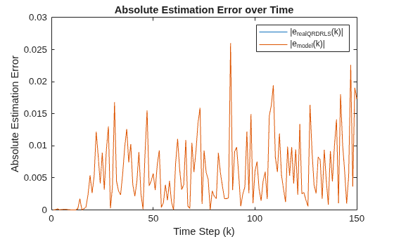 Figure contains an axes object. The axes object with title Absolute Estimation Error over Time, xlabel Time Step (k), ylabel Absolute Estimation Error contains 2 objects of type line. These objects represent |e_{realQRDRLS}(k)|, |e_{model}(k)|.